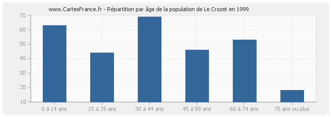 Répartition par âge de la population de Le Crozet en 1999